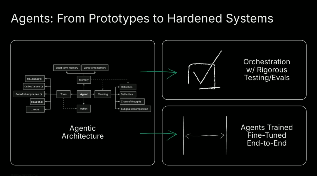 深度|红杉资本:95%的AI创业和传统创业别无二致,在AI无限产出的时代,品味将成为最后的壁垒