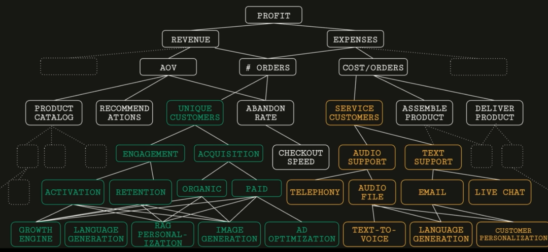 深度|红杉资本:95%的AI创业和传统创业别无二致,在AI无限产出的时代,品味将成为最后的壁垒