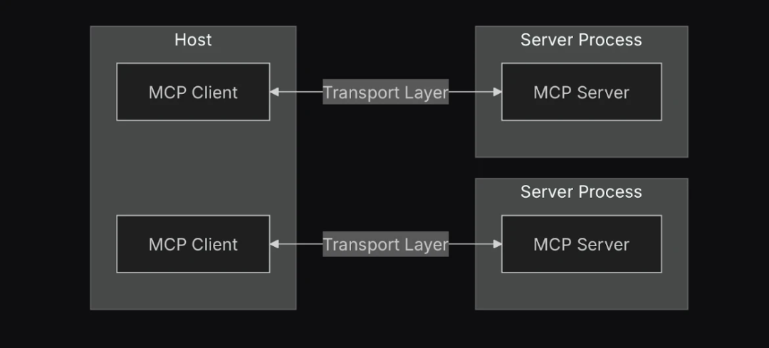 MCP vs A2A：2025 年，AI 自主智能体的“左右手”如何抉择？