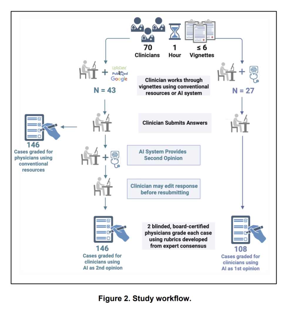 98%医生点赞的AI队友，斯坦福实验揭秘：诊断准确率飙升10%！
