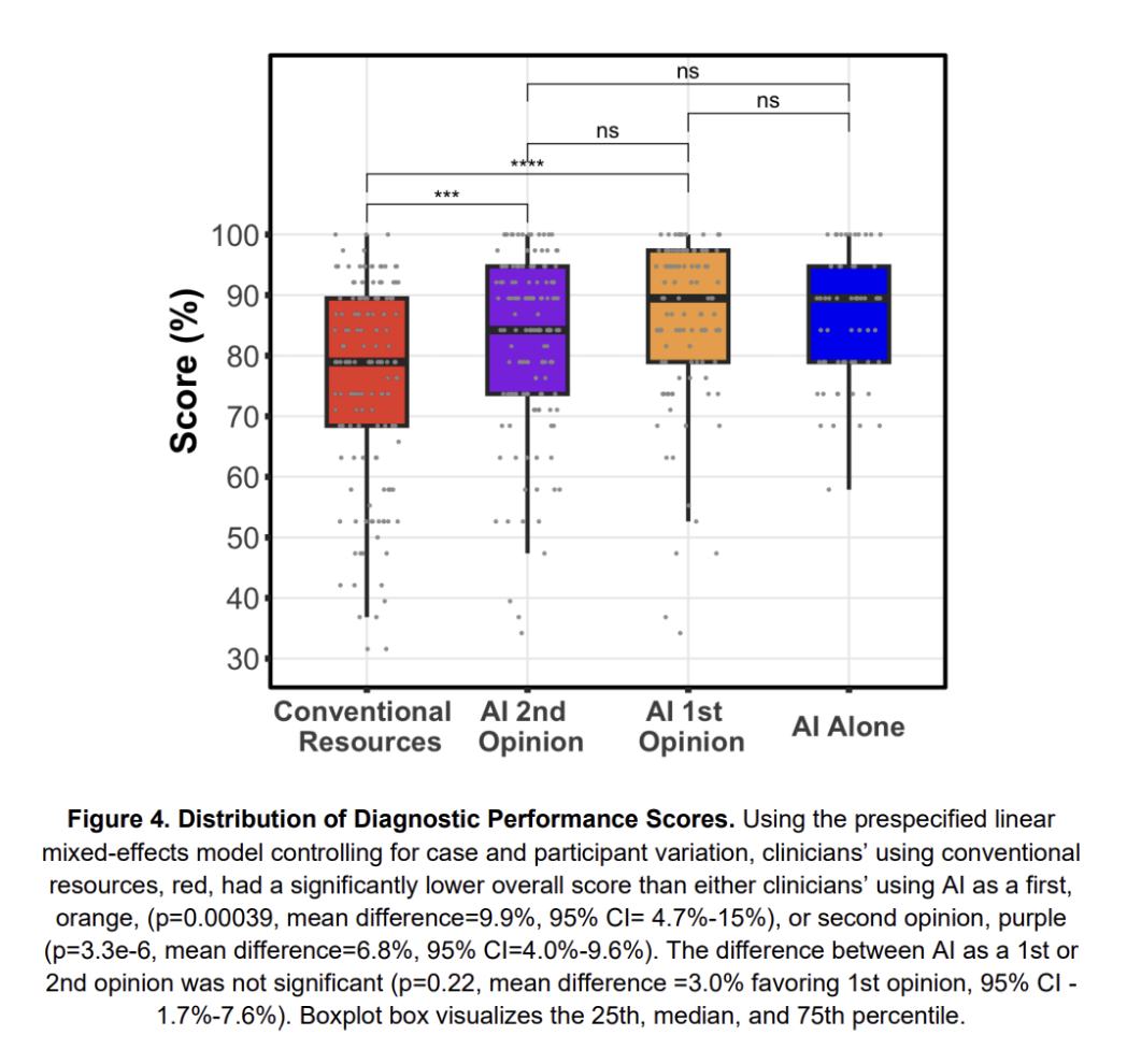 98%医生点赞的AI队友，斯坦福实验揭秘：诊断准确率飙升10%！