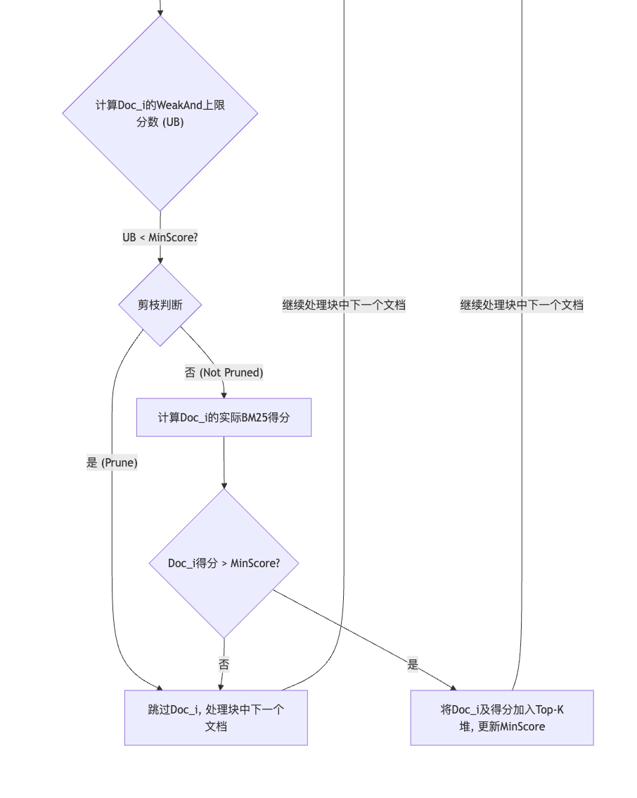 BM25搜索优化之 Block-WeakAnd算法