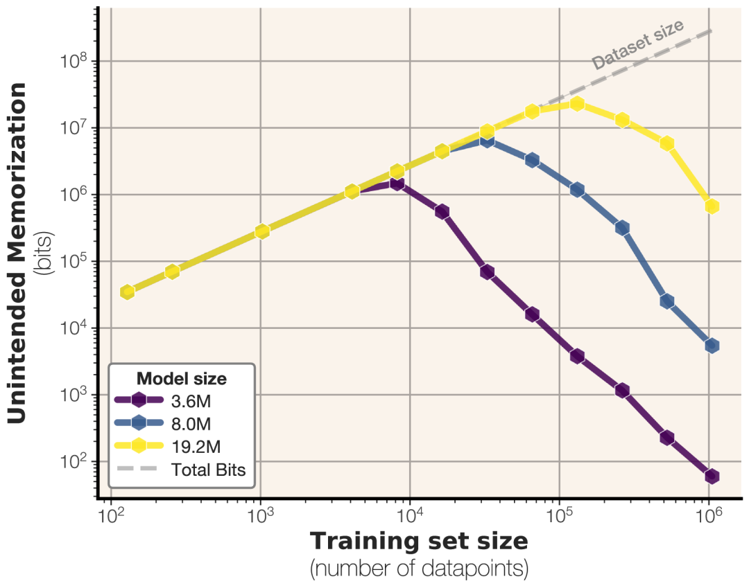 大模型是“死记硬背”还是“融会贯通”？新论文用“比特”丈量GPT记忆容量极限！