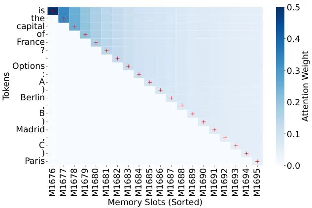 大模型是“死记硬背”还是“融会贯通”？新论文用“比特”丈量GPT记忆容量极限！