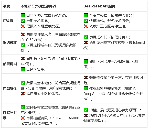 采购DeepSeek API成本对比与本地部署