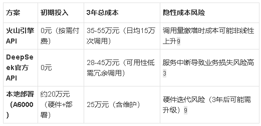 采购DeepSeek API成本对比与本地部署