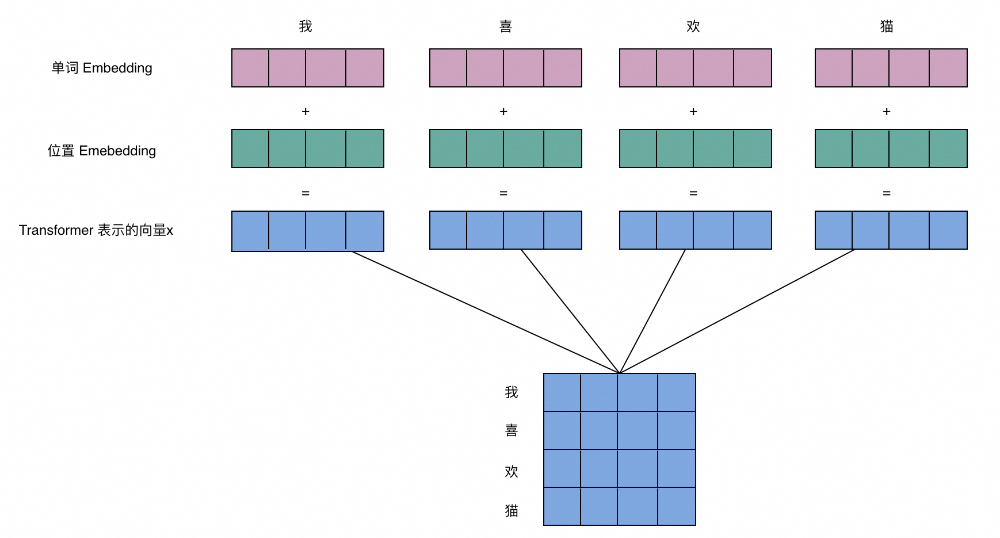 零基础解码Transformer与大模型核心原理