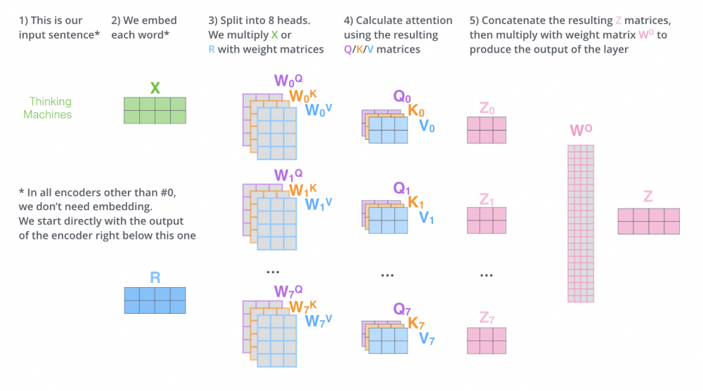 零基础解码Transformer与大模型核心原理