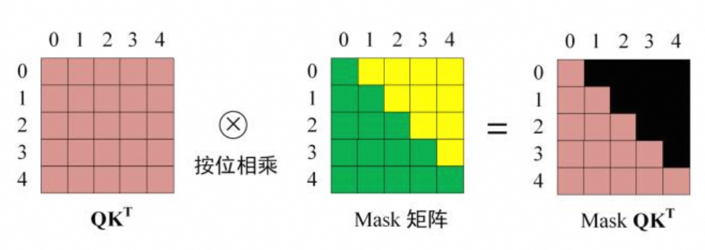 零基础解码Transformer与大模型核心原理