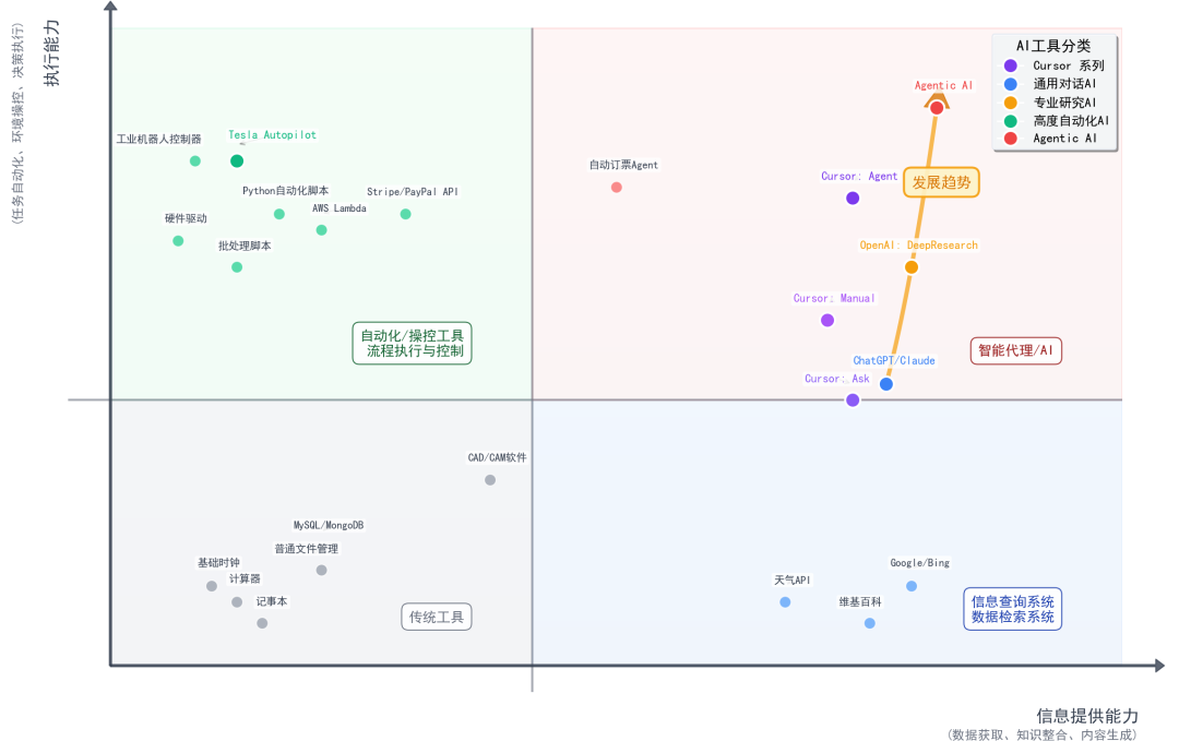 【万字长文】从生成到执行：Agentic AI的技术迁移与AI的垂直领域落地