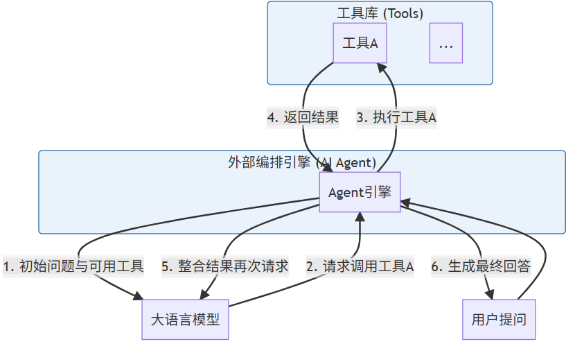 【万字长文】从生成到执行：Agentic AI的技术迁移与AI的垂直领域落地