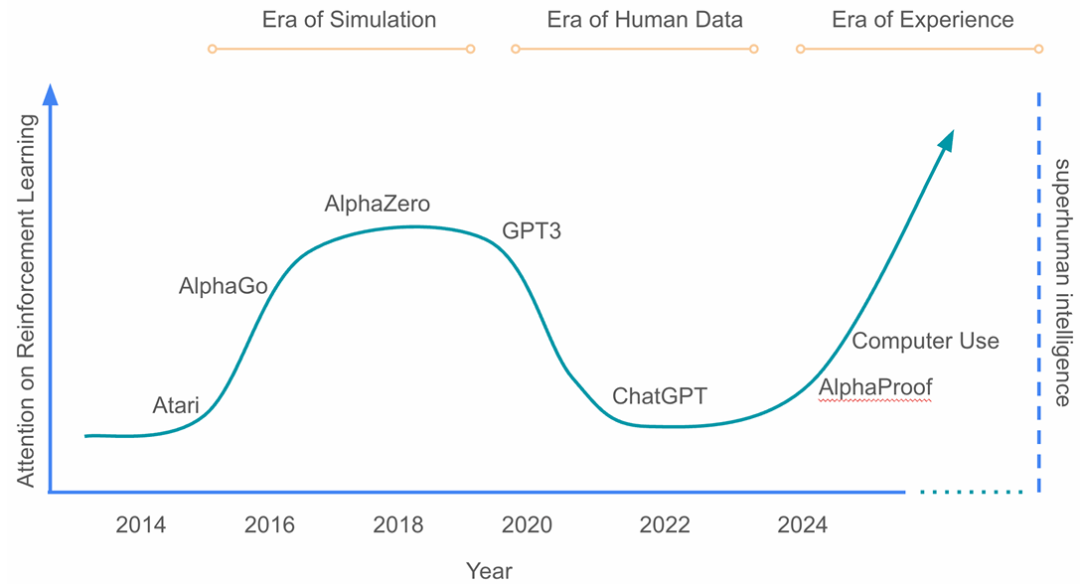 【万字长文】从生成到执行：Agentic AI的技术迁移与AI的垂直领域落地