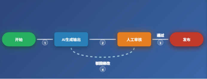 AI工作流与智能体的人机协作及应用