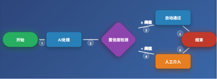 AI工作流与智能体的人机协作及应用