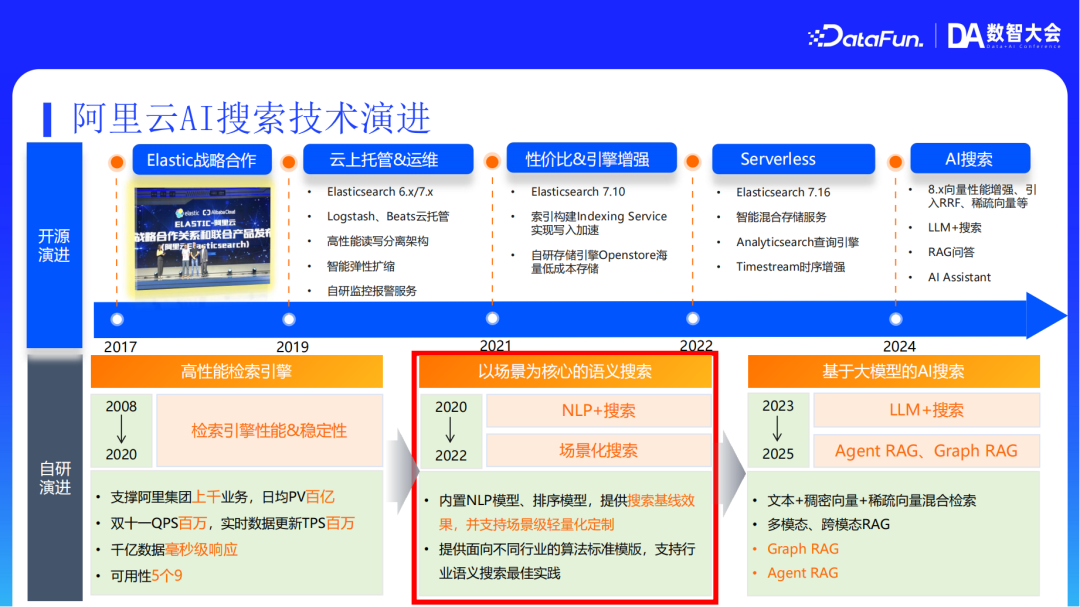 阿里云AI搜索Agentic RAG技术实践