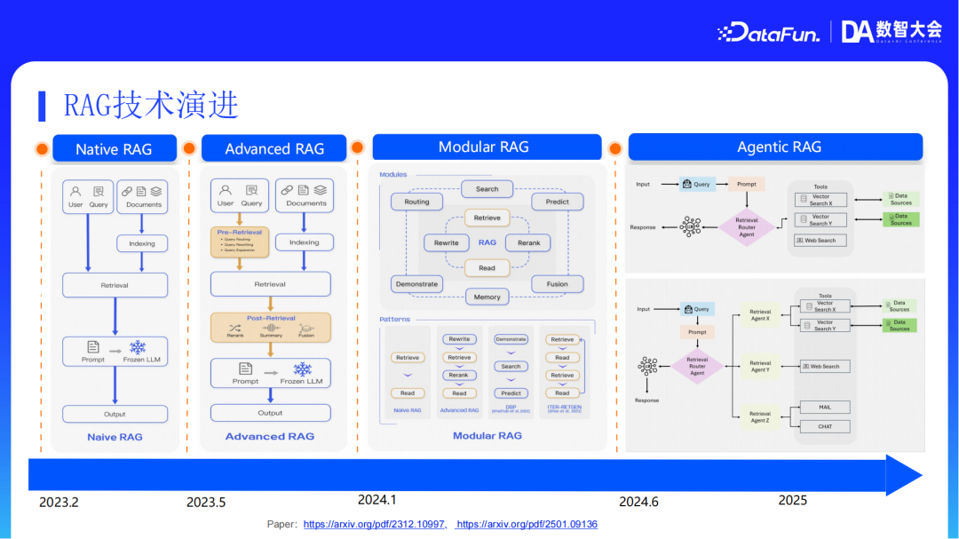 阿里云AI搜索Agentic RAG技术实践