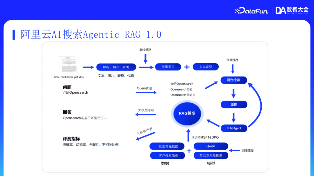 阿里云AI搜索Agentic RAG技术实践