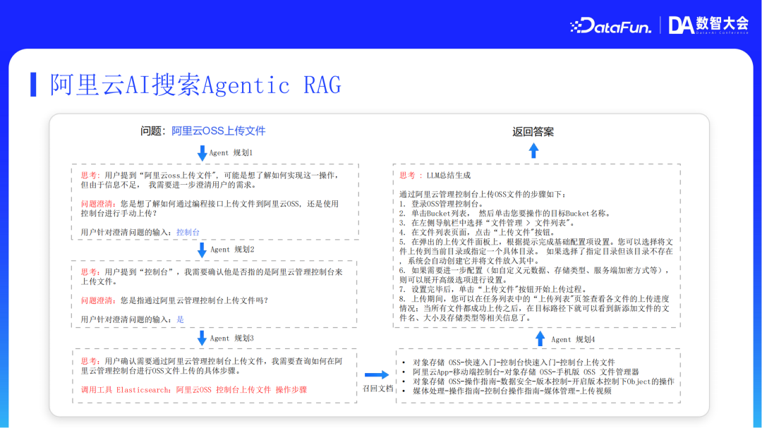 阿里云AI搜索Agentic RAG技术实践