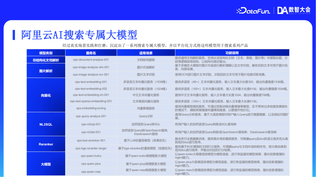 阿里云AI搜索Agentic RAG技术实践