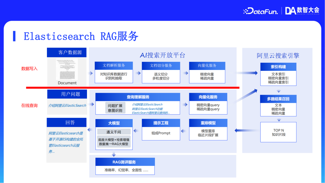 阿里云AI搜索Agentic RAG技术实践
