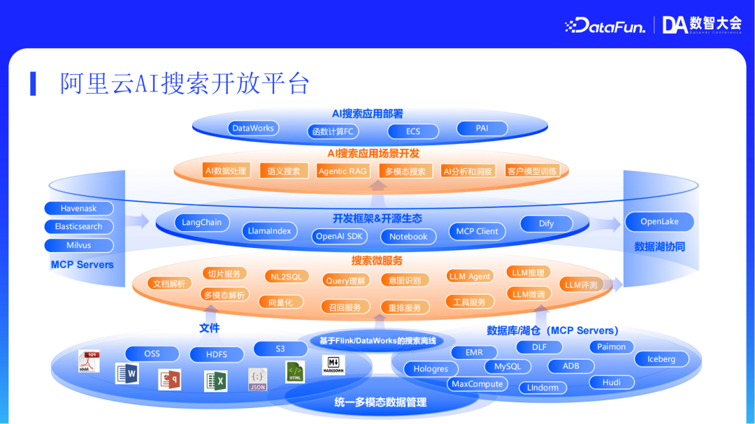 阿里云AI搜索Agentic RAG技术实践