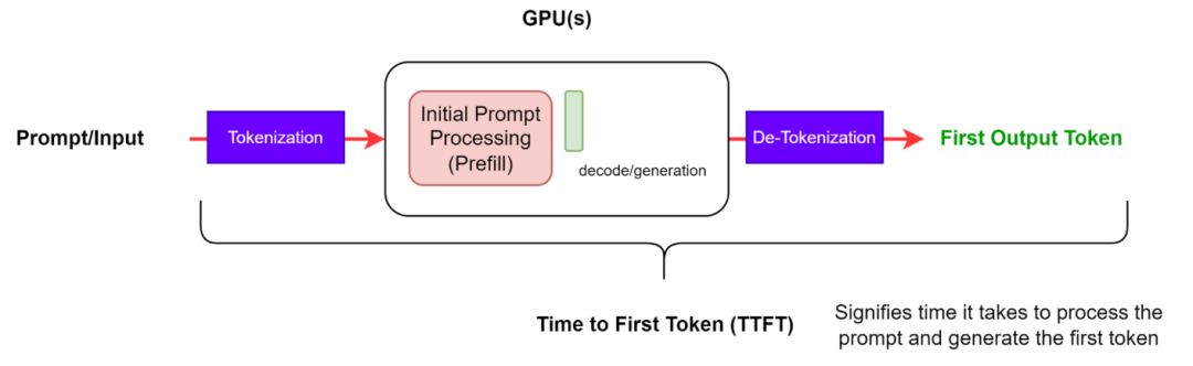 一文了解:大模型「推理基准测试」及其「核心评估指标」