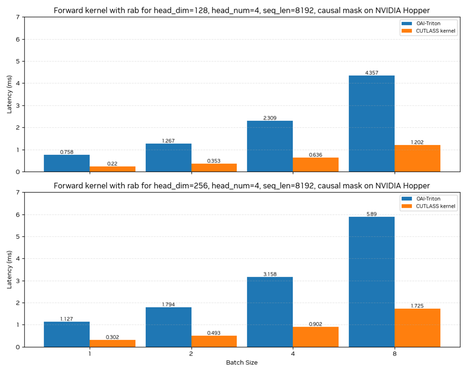 NVIDIA recsys-examples: 生成式推荐系统大规模训练推理的高效实践(上篇)