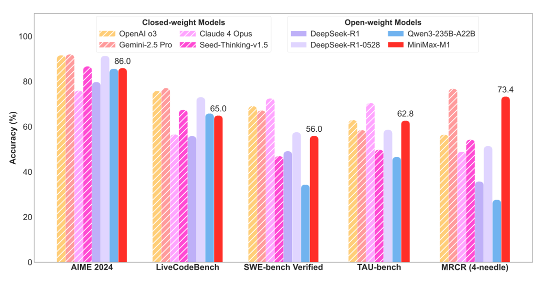 实测百万token上下文模型MiniMax-M1:RAG真的要被淘汰了?