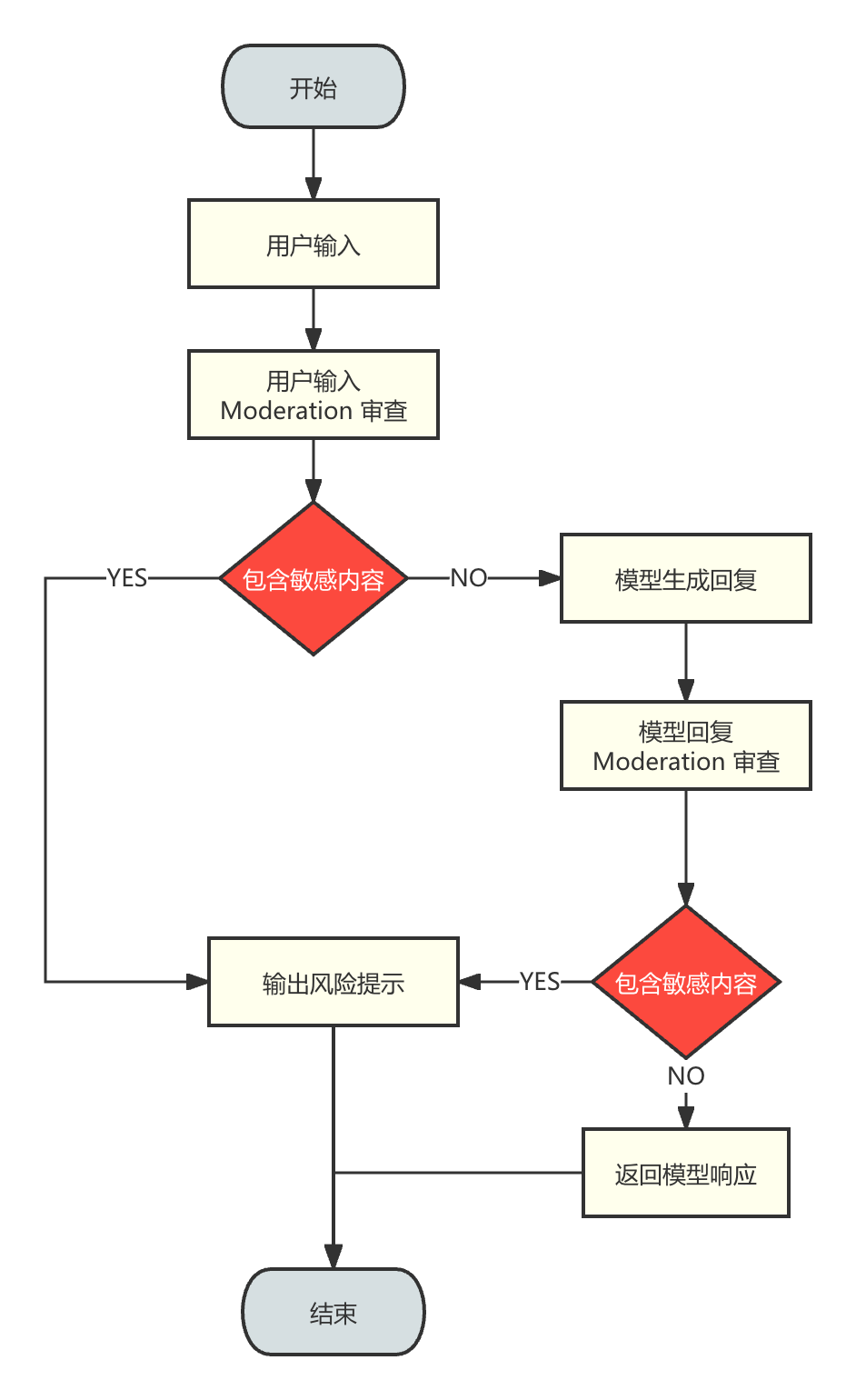 po_bhejajdgheddea 使用 OpenAI Moderation 实现内容审核