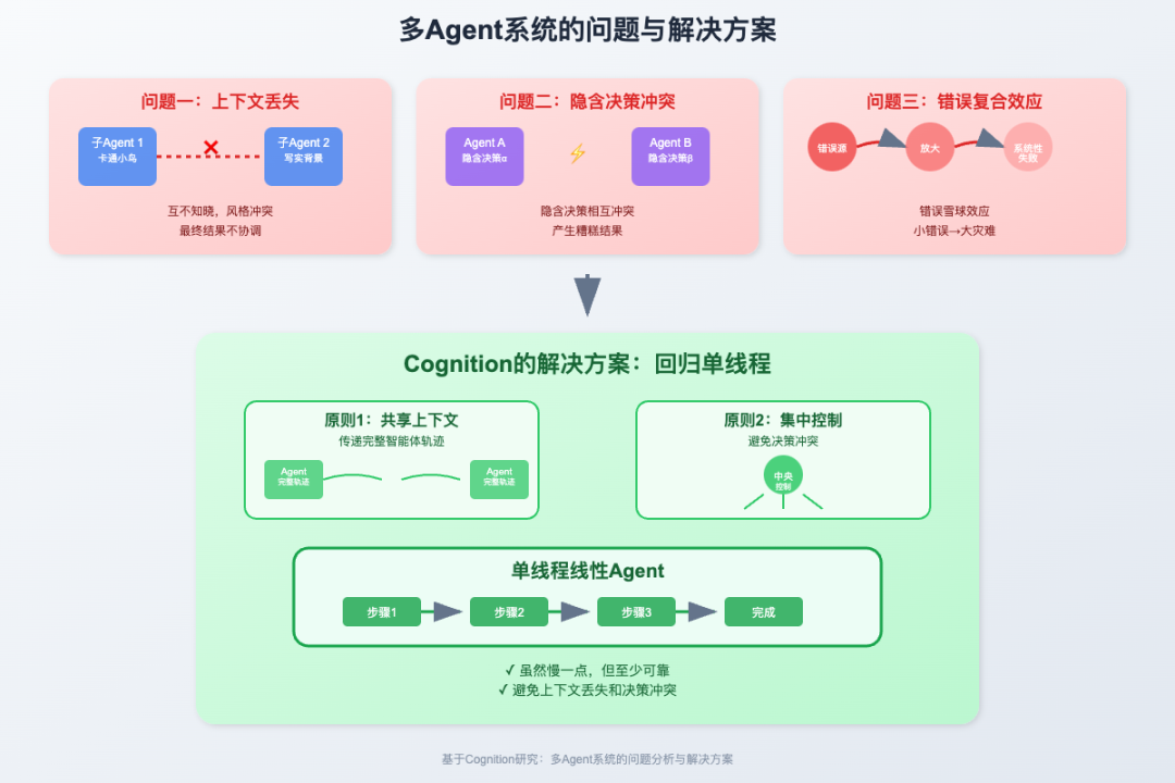 AI 大模型应用落地到底选用单智能体架构还是多智能体架构?