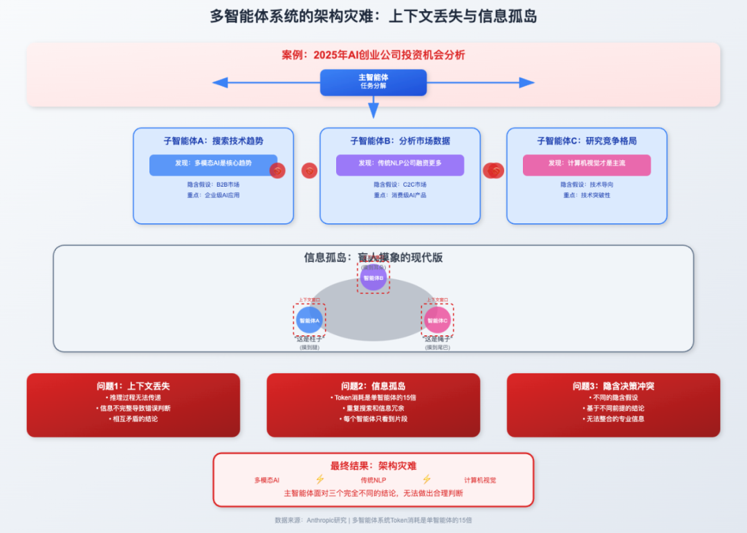 AI 大模型应用落地到底选用单智能体架构还是多智能体架构?