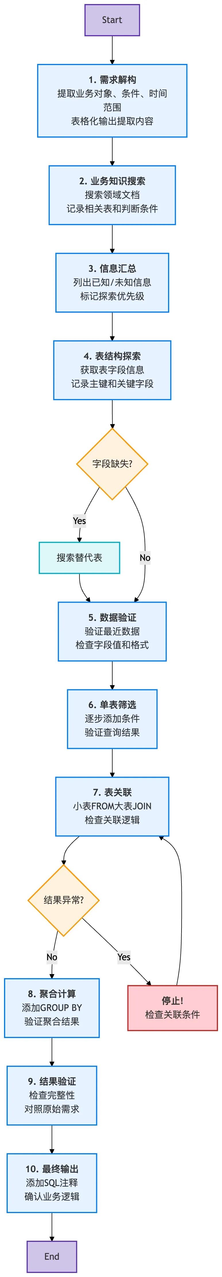 Cursor-Agent 实战:构建端到端自动化取数工具的探索与思考