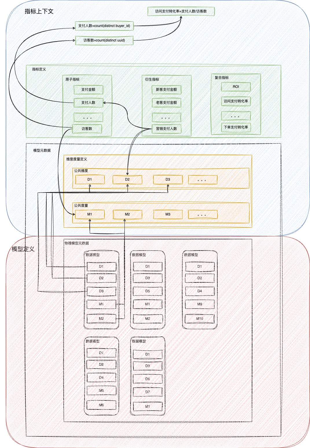 从模板到指标服务：解锁AI时代的数据新可能