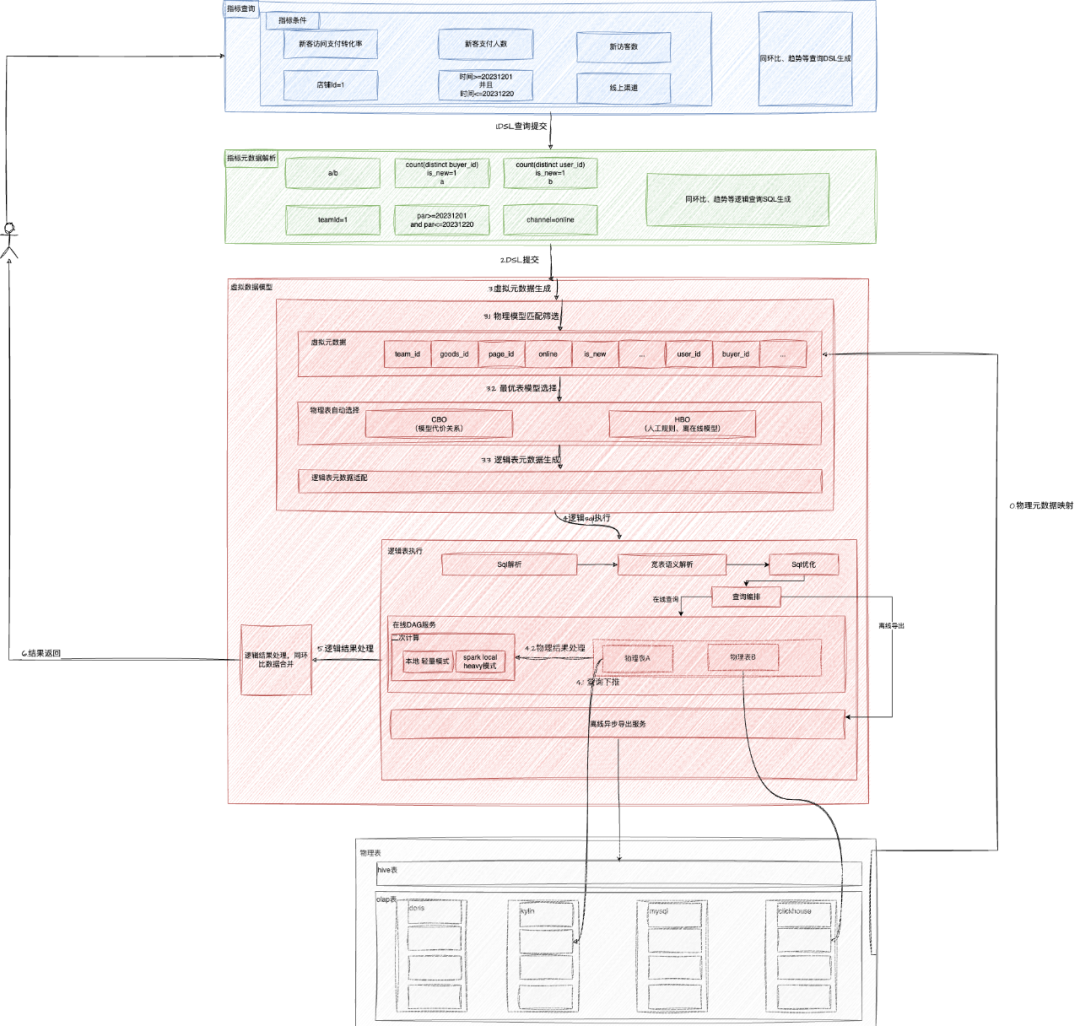从模板到指标服务：解锁AI时代的数据新可能