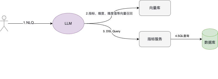 从模板到指标服务：解锁AI时代的数据新可能