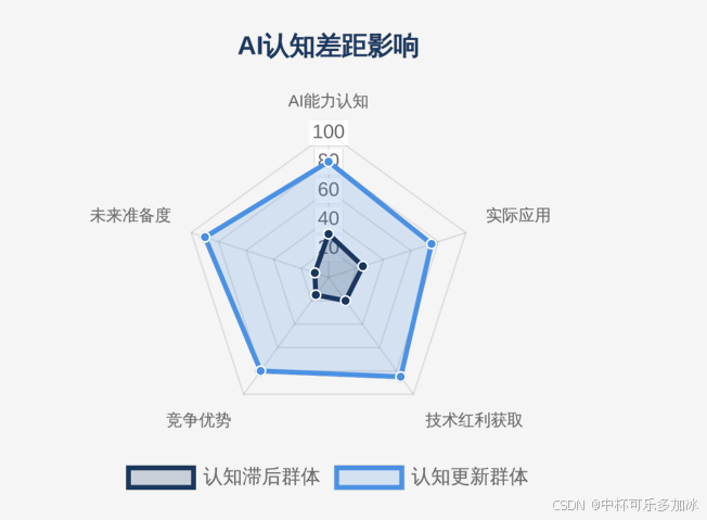AI的认知象限：浅谈一下我们与AI的边界