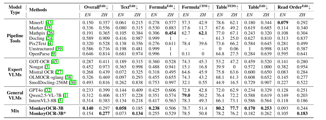 ​​超越Gemini和Qwen！3B小模型横扫中英文文档识别，表格公式识别提升超15%​
