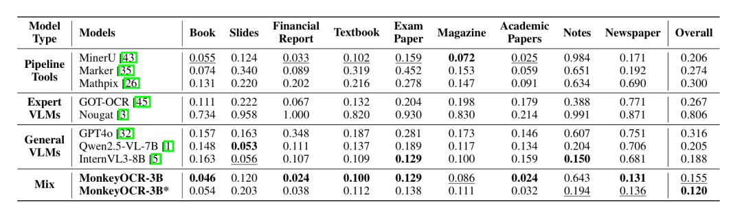 ​​超越Gemini和Qwen！3B小模型横扫中英文文档识别，表格公式识别提升超15%​