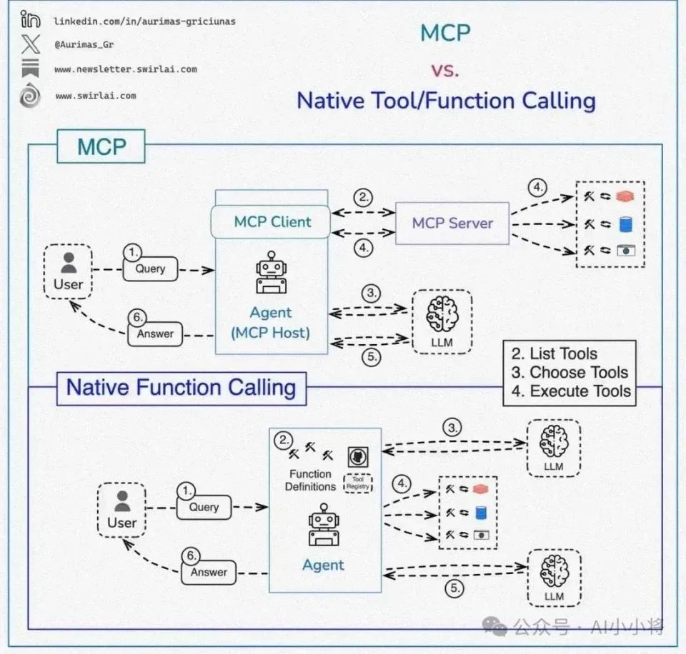 MCP很好,但它不是万灵药!真正的技术进步,往往始于祛魅之后的清醒认知