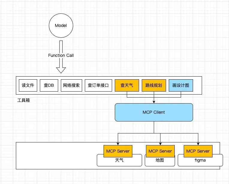 MCP很好,但它不是万灵药!真正的技术进步,往往始于祛魅之后的清醒认知