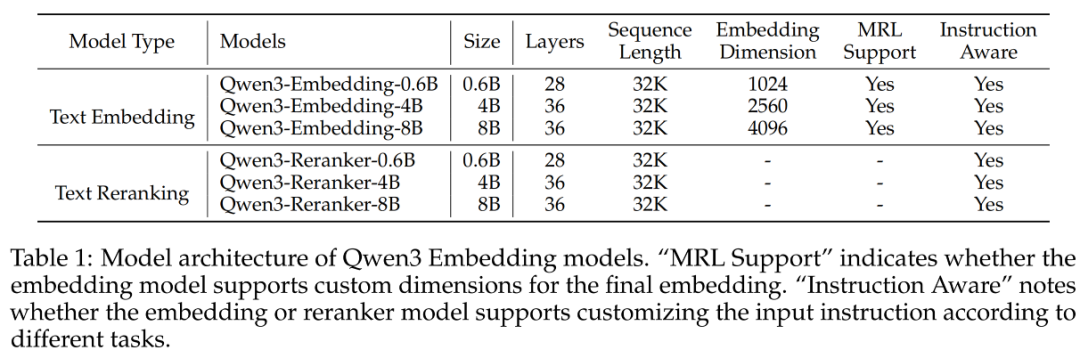 Qwen3 Embedding模型架构、训练方法、数据策略