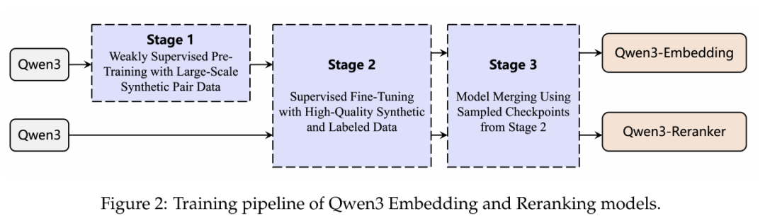 Qwen3 Embedding模型架构、训练方法、数据策略