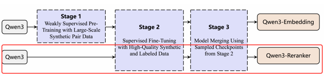 Qwen3 Embedding模型架构、训练方法、数据策略