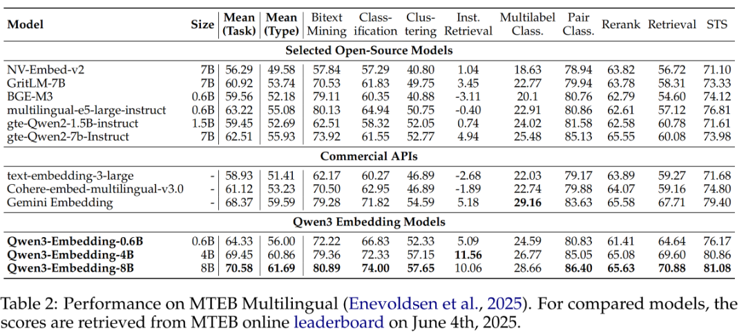 Qwen3 Embedding模型架构、训练方法、数据策略