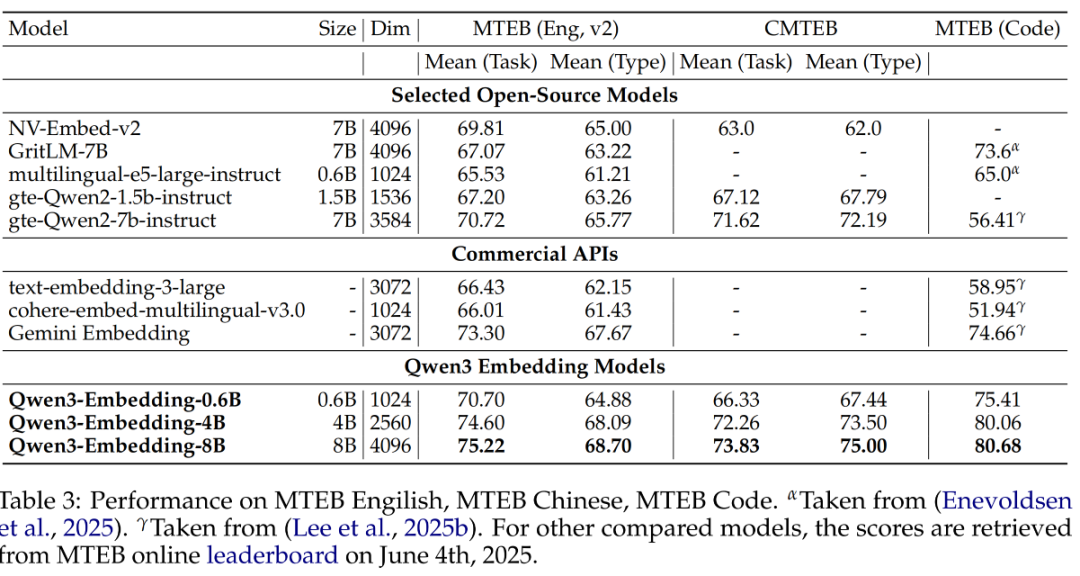Qwen3 Embedding模型架构、训练方法、数据策略