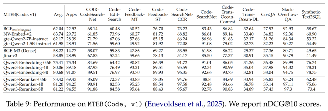 Qwen3 Embedding模型架构、训练方法、数据策略