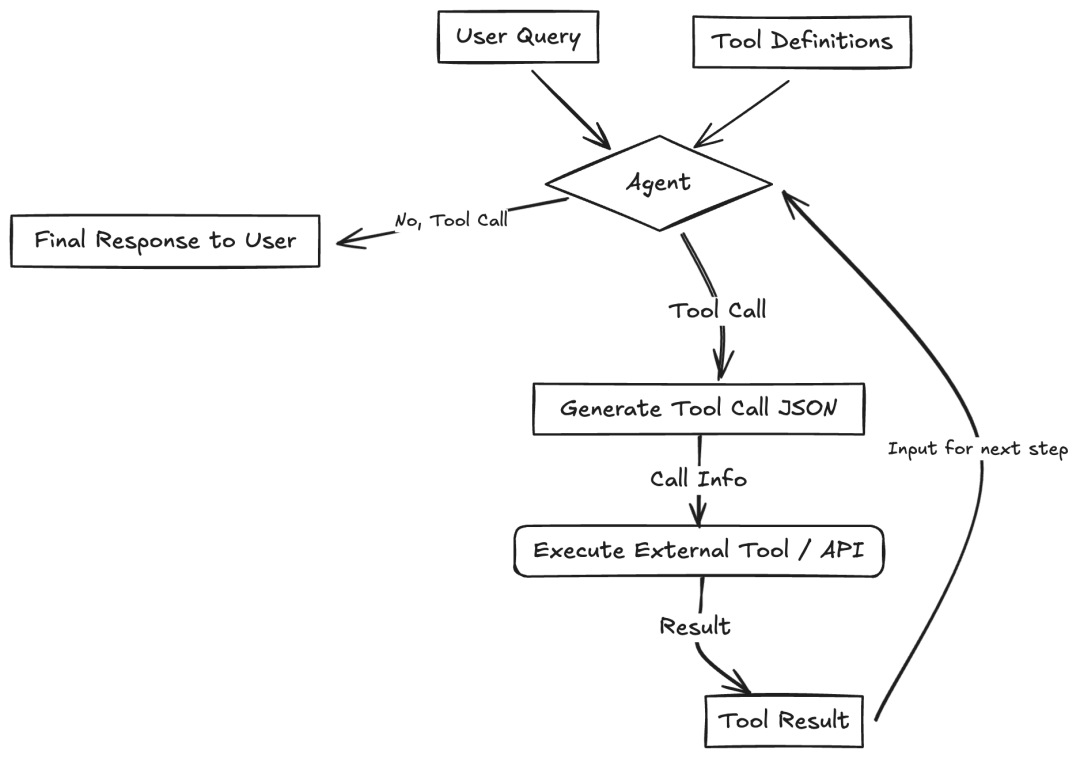 Agentic AI设计模式