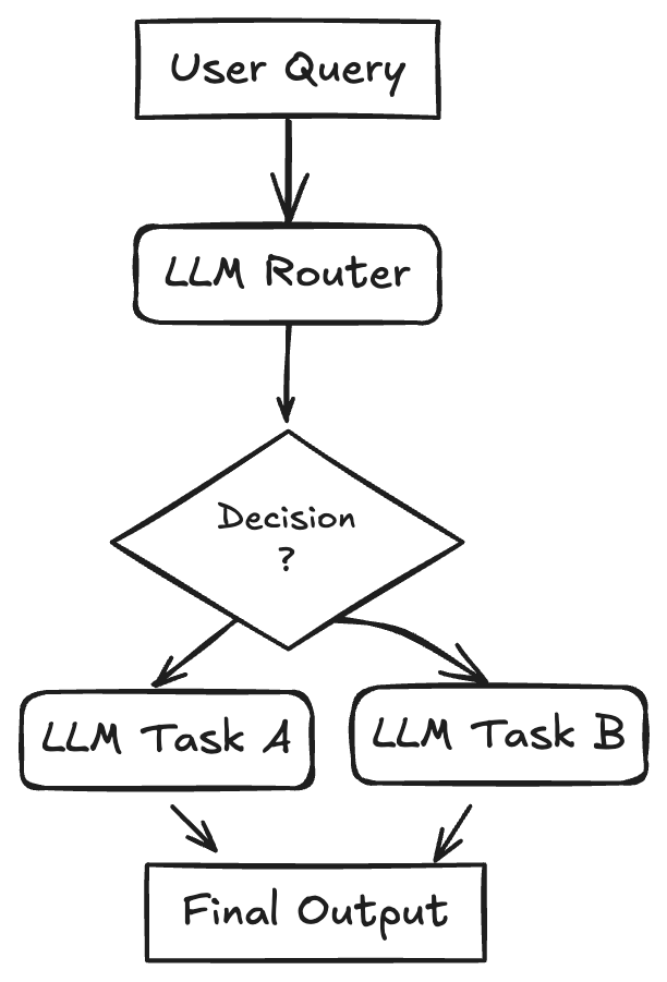 Agentic AI设计模式