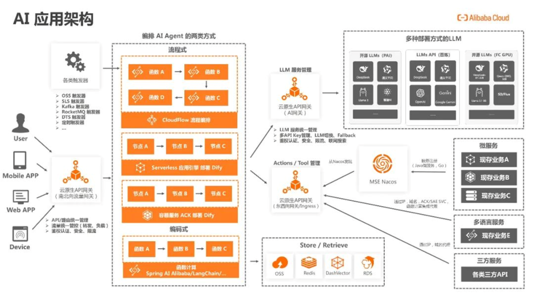 阿里云AI应用智能体开发新范式：架构演进、技术突破与行业实践