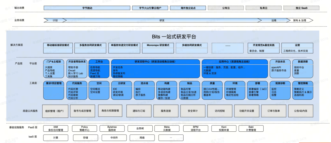 【重磅长文】字节跳动 研发效能提升之道:标准化 → 数字化 → 智能化之路